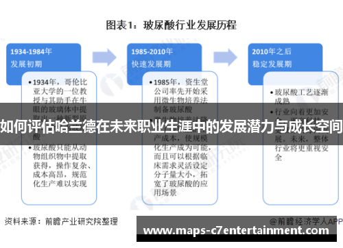 如何评估哈兰德在未来职业生涯中的发展潜力与成长空间