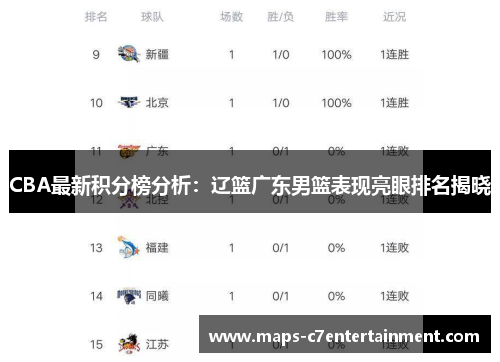 CBA最新积分榜分析：辽篮广东男篮表现亮眼排名揭晓